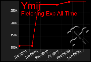 Total Graph of Ymij