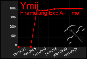 Total Graph of Ymij