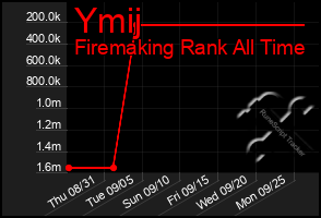 Total Graph of Ymij