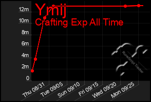 Total Graph of Ymij