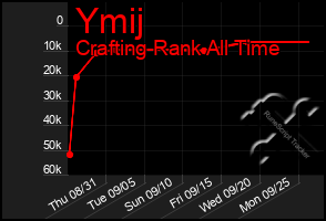 Total Graph of Ymij