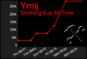 Total Graph of Ymij