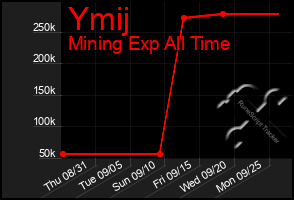 Total Graph of Ymij