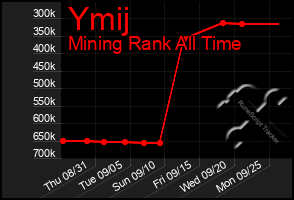 Total Graph of Ymij