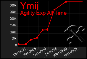 Total Graph of Ymij