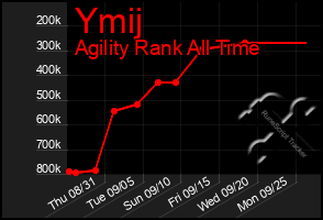 Total Graph of Ymij