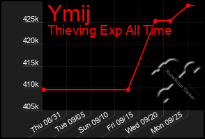 Total Graph of Ymij