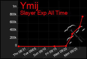 Total Graph of Ymij