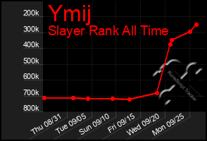 Total Graph of Ymij