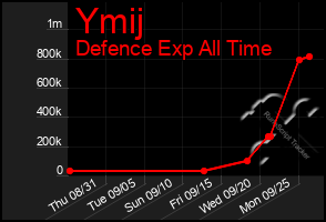 Total Graph of Ymij