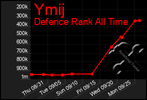 Total Graph of Ymij