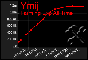 Total Graph of Ymij