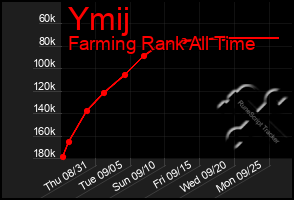 Total Graph of Ymij