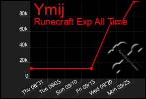 Total Graph of Ymij