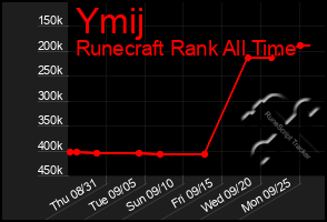 Total Graph of Ymij