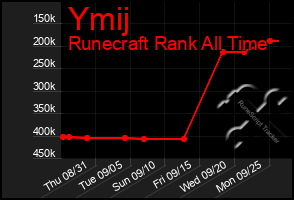 Total Graph of Ymij