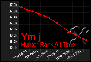 Total Graph of Ymij