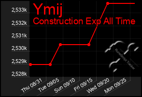 Total Graph of Ymij