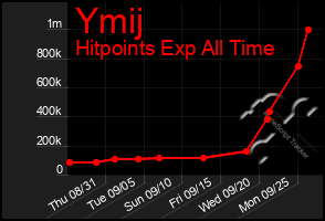 Total Graph of Ymij