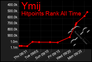 Total Graph of Ymij