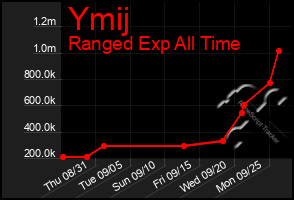 Total Graph of Ymij