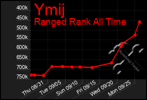 Total Graph of Ymij