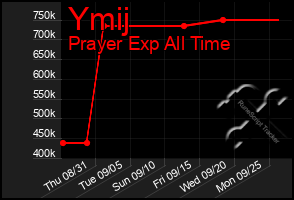 Total Graph of Ymij