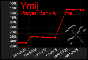 Total Graph of Ymij