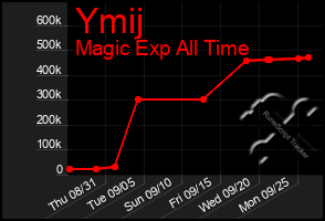 Total Graph of Ymij