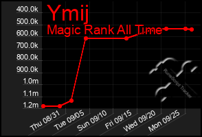 Total Graph of Ymij