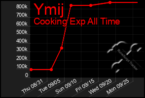 Total Graph of Ymij