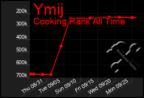 Total Graph of Ymij