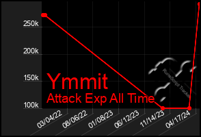 Total Graph of Ymmit