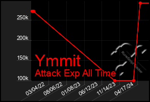 Total Graph of Ymmit