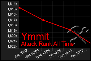 Total Graph of Ymmit