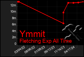 Total Graph of Ymmit