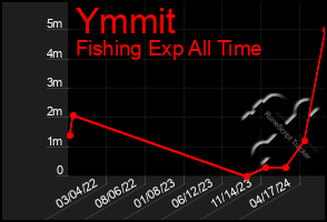 Total Graph of Ymmit