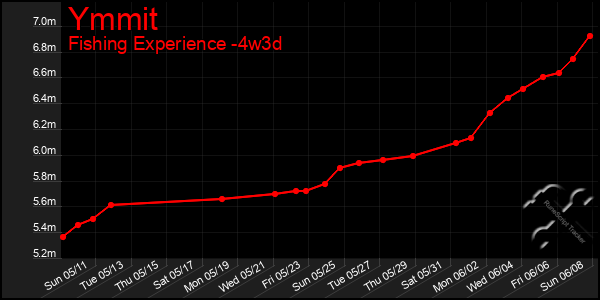 Last 31 Days Graph of Ymmit