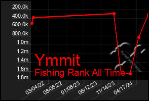 Total Graph of Ymmit