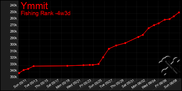 Last 31 Days Graph of Ymmit