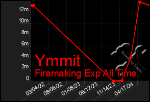 Total Graph of Ymmit