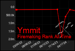 Total Graph of Ymmit