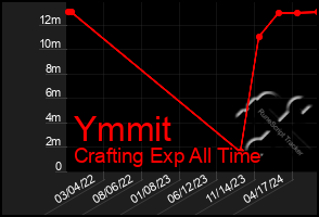 Total Graph of Ymmit