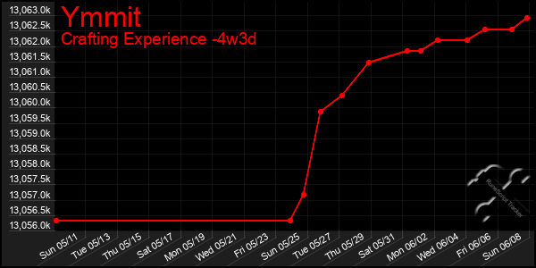 Last 31 Days Graph of Ymmit