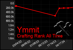 Total Graph of Ymmit