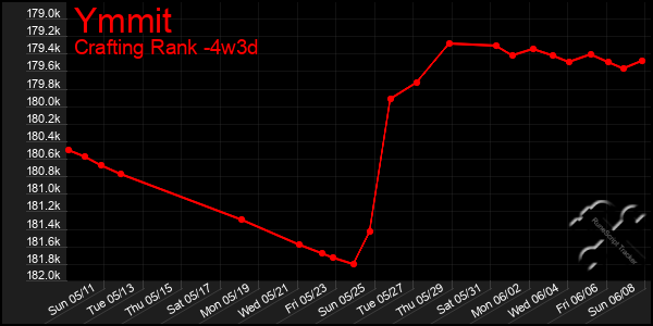 Last 31 Days Graph of Ymmit