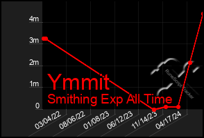 Total Graph of Ymmit