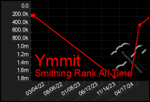 Total Graph of Ymmit