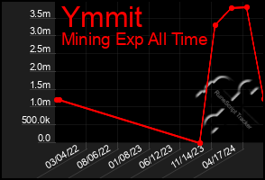 Total Graph of Ymmit