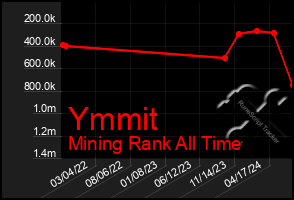 Total Graph of Ymmit